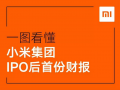 关注|一图看懂小米集团IPO后首份财报